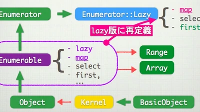 EnumeratorとEnumerator::Lazyの違い featured image