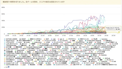 ISUCON7予選で81位でした featured image