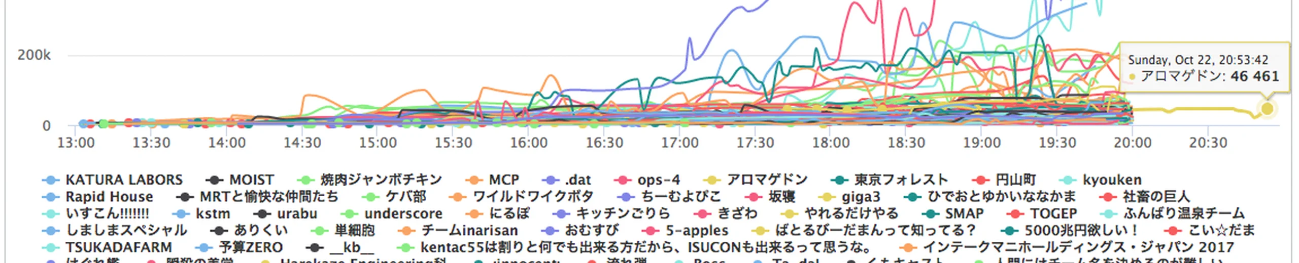 ISUCON7予選で81位でした