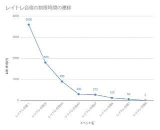 レイトレ合宿の時間制限の遷移