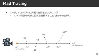 Mad Tracingのループの様子