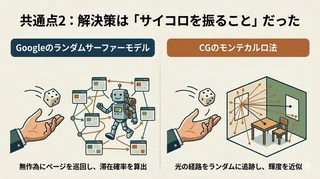 共通点2：解決策は「サイコロを振ること」だった