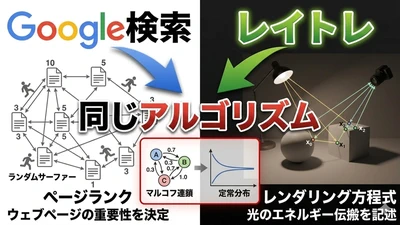 Google検索とレイトレーシング、実は同じ数学で動いていた。1998年に起きた「計算機科学の奇跡」 featured image