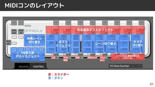 MIDIコントローラー nanoKONTROL2 のボタン割り当てレイアウト図（カテゴリー単位）