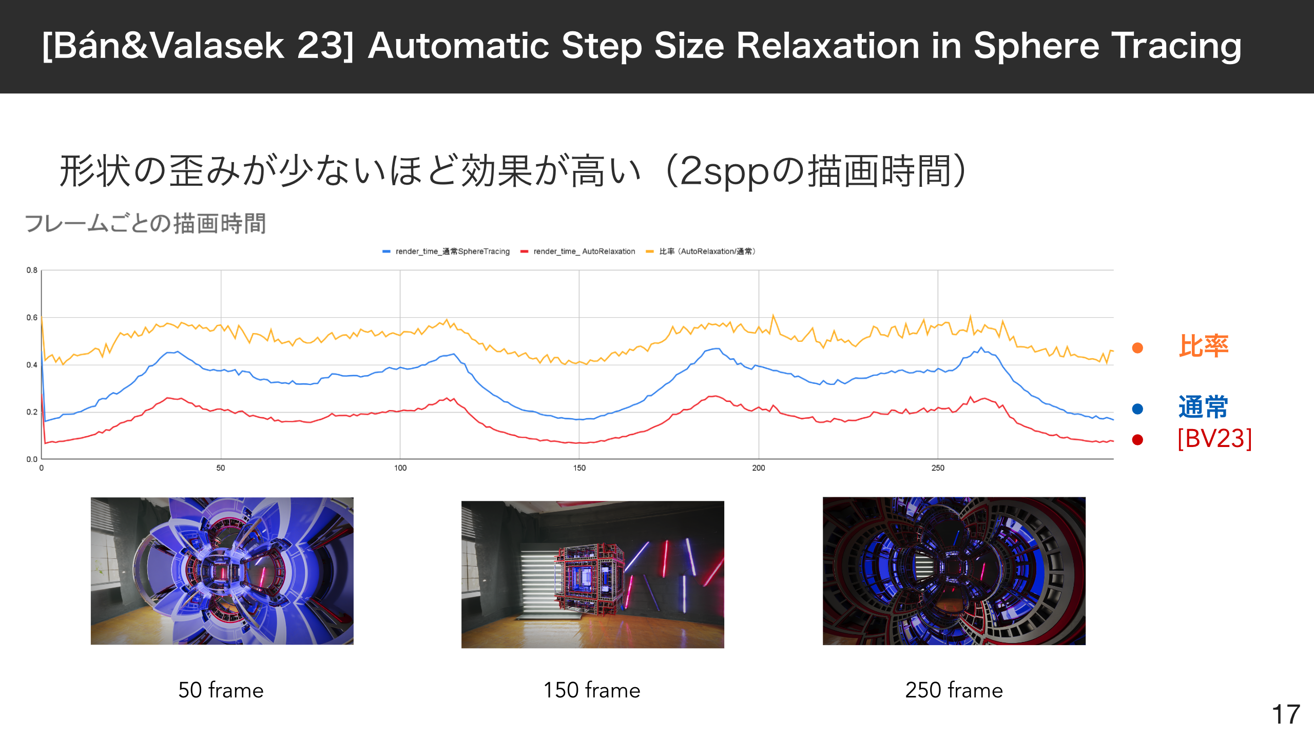 [Bán&Valasek 23] Automatic Step Size Relaxation in Sphere Tracingの結果 時間ごと